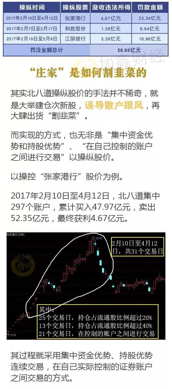 操纵3股被罚没56亿！还抓伤证监会稽查人员，北八道什么来头？