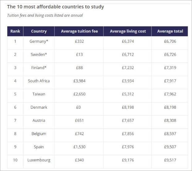 荷兰租房一周、吃土一整月？全球留学费用排行榜出炉