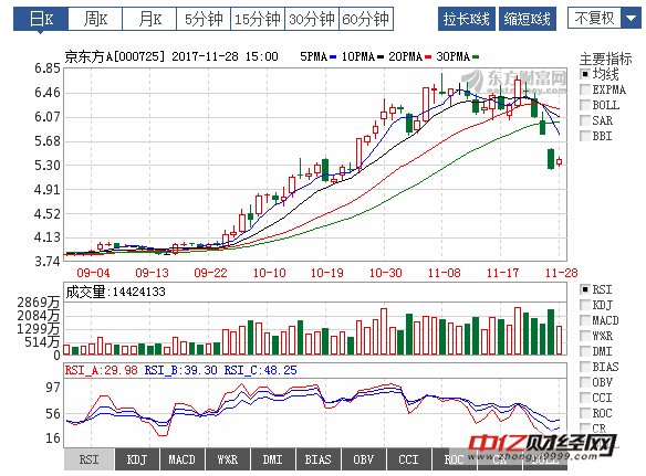京东方A反弹收盘 现在介入是机会还是风险?