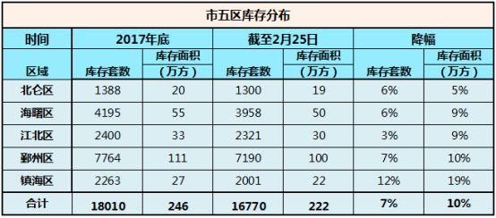 周报丨节后第一周成交略有回暖，镇海新城库存告急!