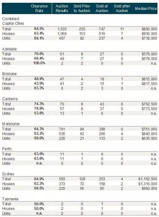 由于拍卖数量保持周稳定，初步清盘率低于65%。