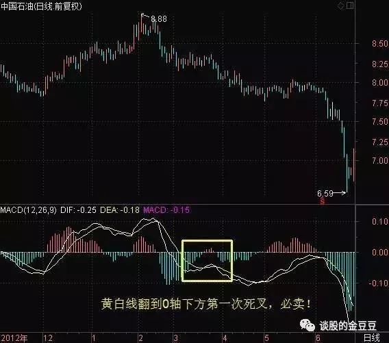 中国股市极少人知道的MACD指标的买卖点技巧，看懂离高手不远了！