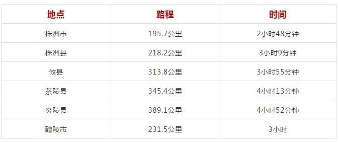 岳阳到湖南各市县公里里程及自驾时间表出炉，请收好这份攻略!