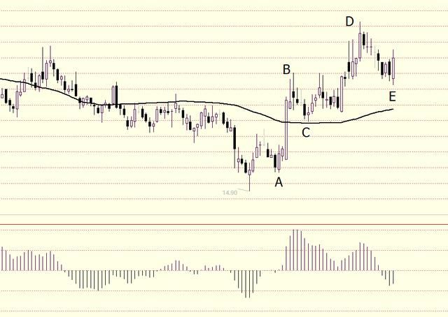 散户学炒股系列(五)：MACD