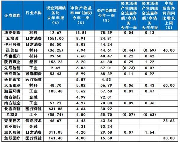 信用风险或有缓和 五大券商6月重点关注哪些公司?