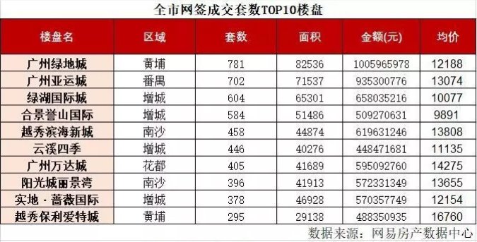 广州新房周成交量重上2000套，但一季度销量同比降五成