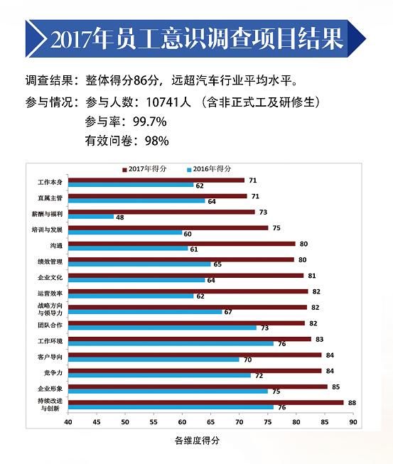 传祺员工满意度飙升，大幅提升“获得感”，关键是共享共建