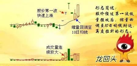 经典精准“龙回头”，巧抓龙头擒涨停，可谓无往不利！