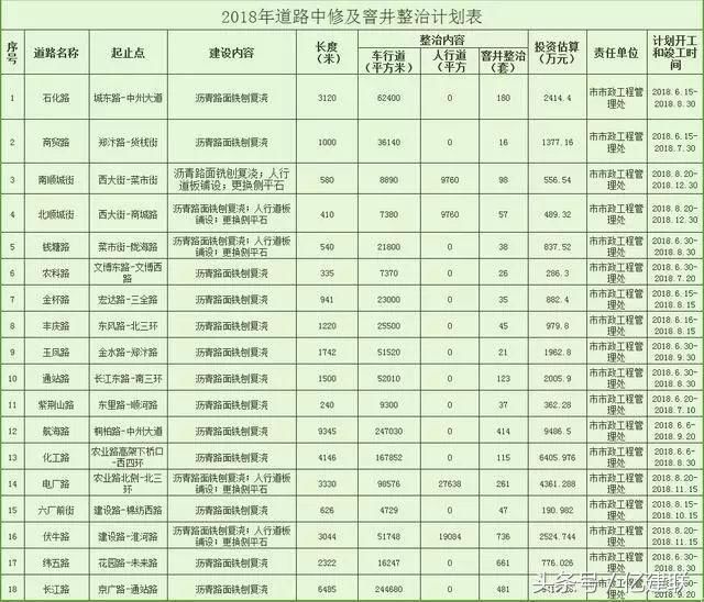 总投资20亿！郑州要对192条道路进行“美容”, 看有你家附近不？