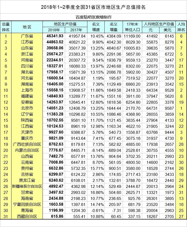 2018上半年全国31省区市地区GDP排名,江西G