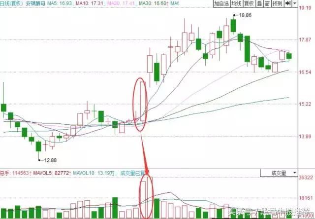 知识｜如何通过成交量变化，精准把握牛股起涨点！
