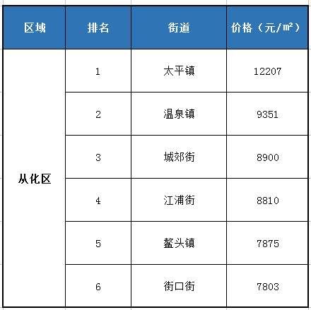 官方发布!广州109个街道最新均价出炉，最高和最低相差9.3万\/!