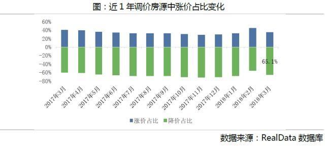 链数据丨3月南京房地产市场成交量升价跌 “金三”成色不足