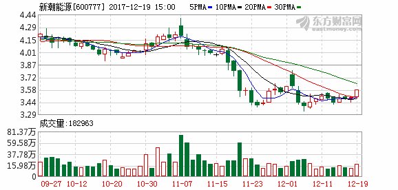 新潮能源(600777)融资融券信息