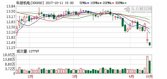 科新机电重组计划半年告吹 主业难有起色欲再