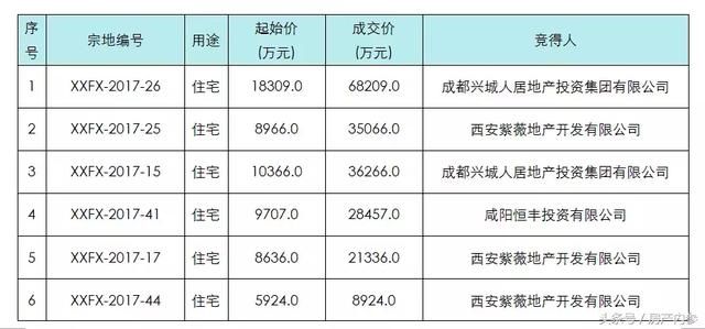 开年31亿元的土地大单，是沣西新城设立以来的首例