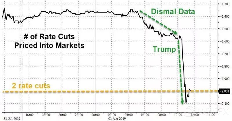 美联储利率降息影响