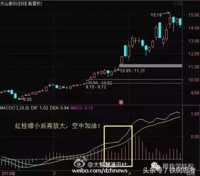 建议收藏|非常实用战法之MACD零轴上下第一次金死叉买卖法