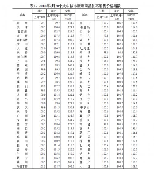 2月一线城市新建住宅售价环比降幅扩大，二线涨幅回落