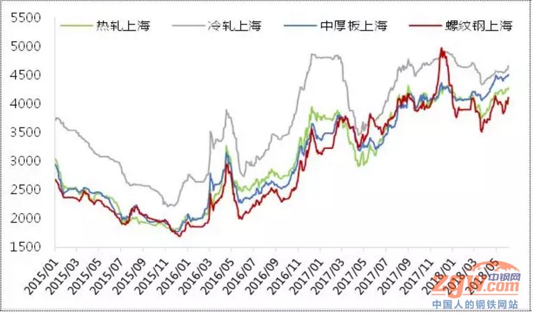 建材、热轧再涨，又有什么利好爆出?专家给你答案!