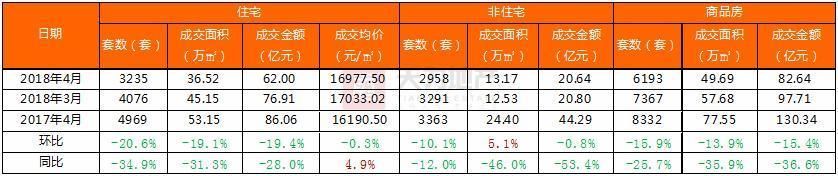 楼市从严环境下 东莞住宅成交继续下行