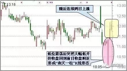 股票适合抄底的30种技术形态