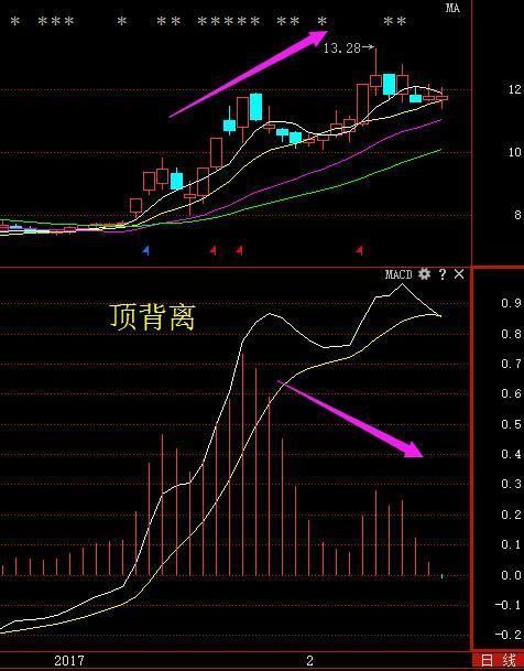 你信不信有适合韭菜的MACD用法？