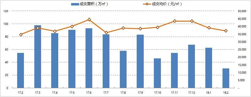 上海楼市收窄!商品住宅成交量价齐跌、供应大幅跳水!