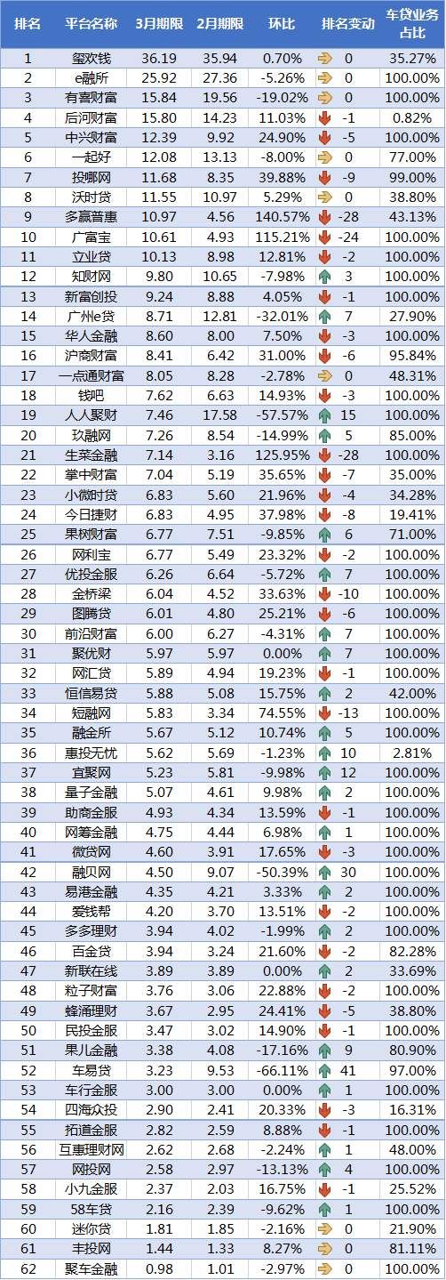 3月P2P车贷平台交易规模TOP60排行榜