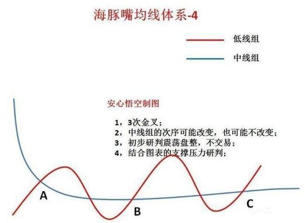 中国股市最牛的人：股票一旦出现“海豚嘴”形态，满仓！