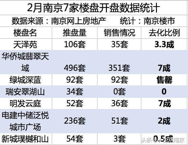 悲剧了！南京7家楼盘开盘，4盘销售惨淡，有的一套都没卖掉