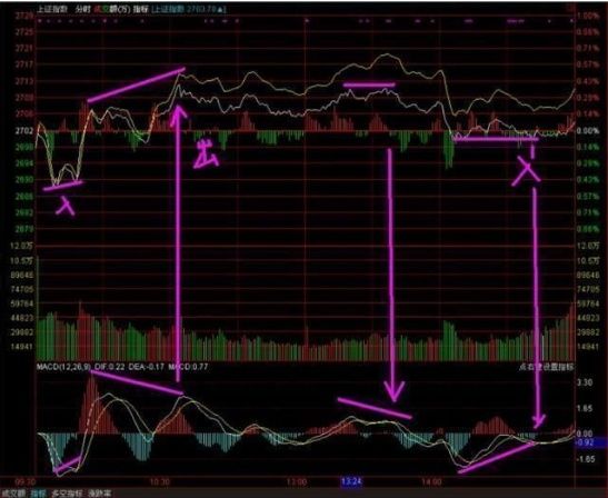 清华教授曝:”MACD+T+0“捆绑技巧，90%股民不知道的炒股技巧!