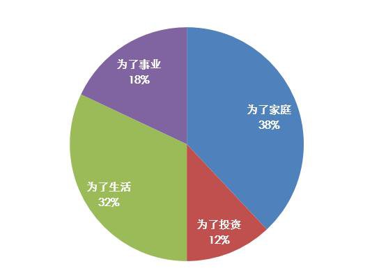 \＂再见，漂泊!\＂ 房天下大数据显示47%的人决定回家置业