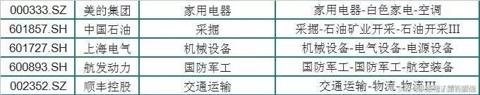 A股史上最全上市公司一线龙头、二线龙头、三线龙头股细分名单