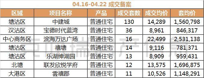 天津楼市周报2018年第16周