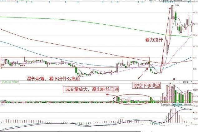 一位股市天才的再三告诫：分时“钓鱼线”一出，散户立即清仓卖出