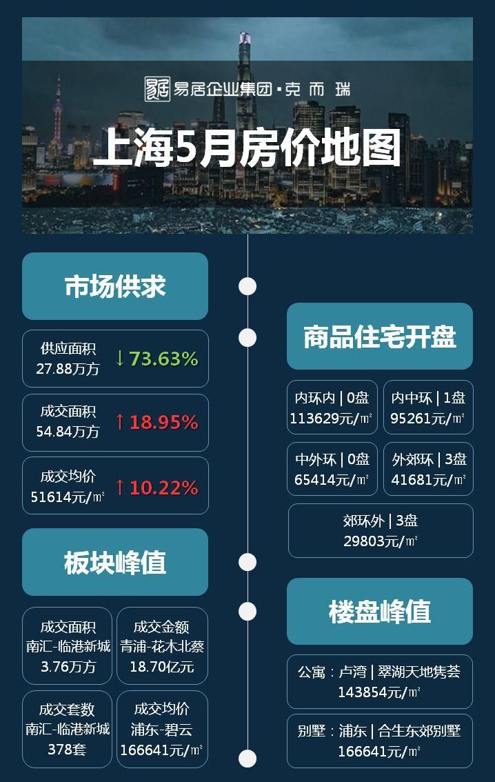 上海5月房价地图 | 量价齐涨，全市均价突破5W\/