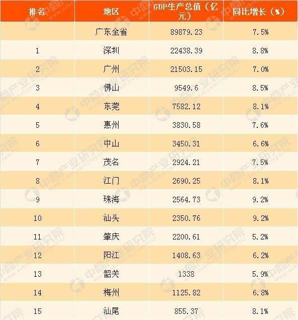 2017年，广东GDP增速最快的两座城市，这两座城市哪座更强一些呢