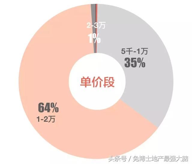 重庆4月，二手刚需房成交独占鳌头