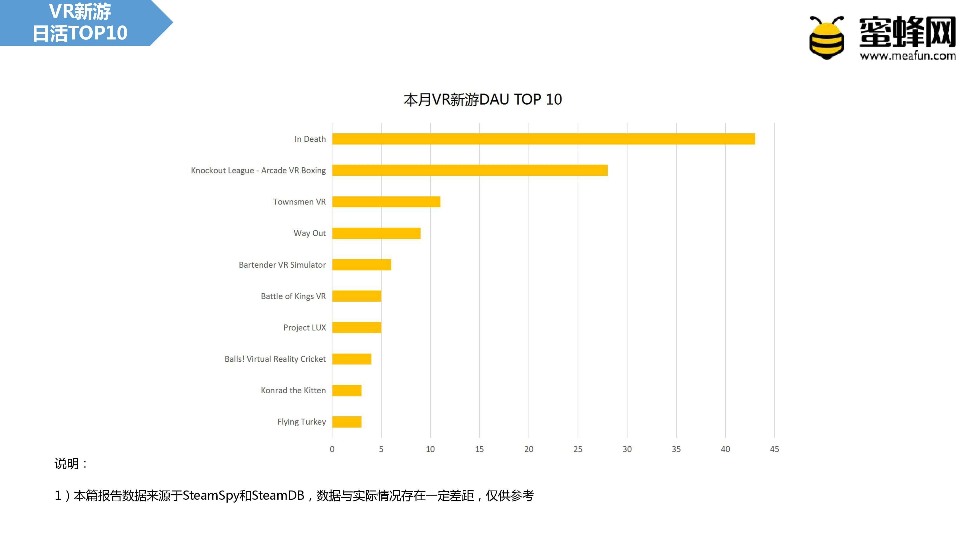 Steam VR二月报告：大作集体复苏，新游表现不佳