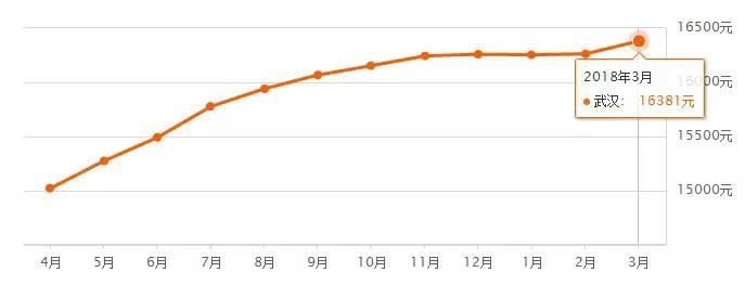 光谷片区3月最新房价表出炉!同比上月下跌5.69%?