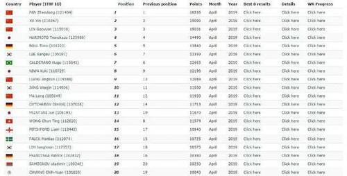 最新乒乓球世界排名公布:小胖第1无悬念 张本