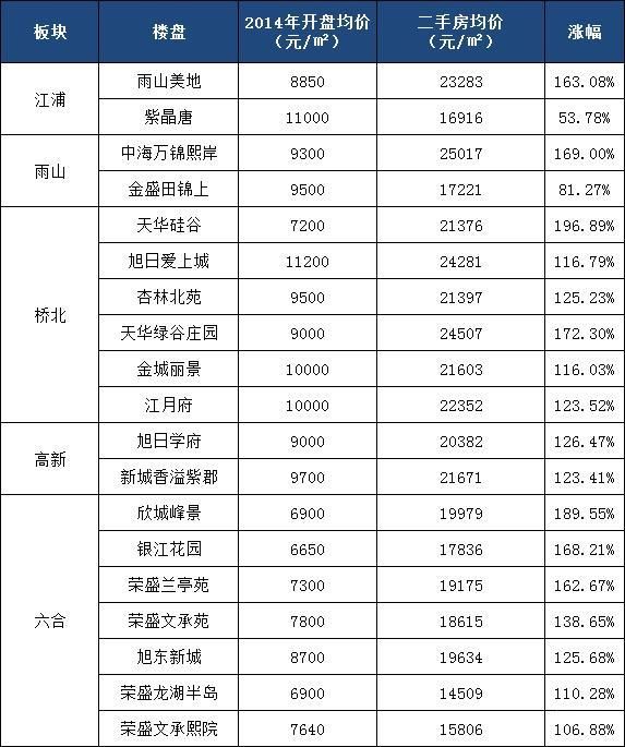 南京房价涨幅最高的区域，4年涨了3倍，未来或还要涨!