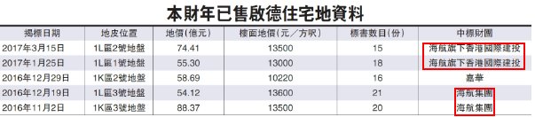 海航再卖地 拟以160亿港元出售香港启德地块