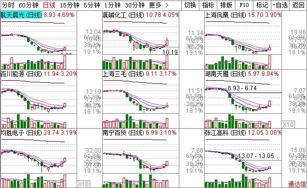 [技术选股]“一阳穿三线”：K线结合成本均线指标选股法