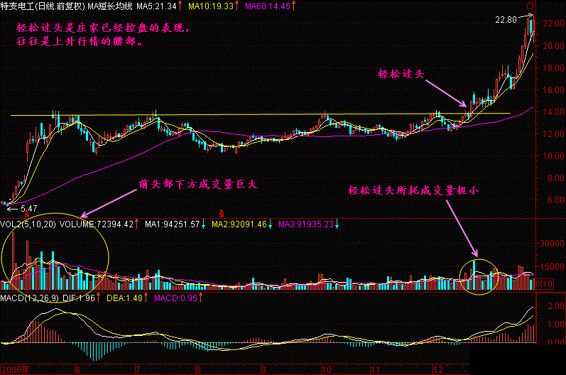 一旦遇到“轻松过头”形态股票，满仓买进，惊喜不断！