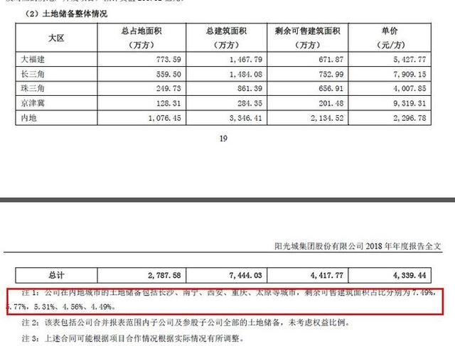 股市分析:阳光城2018年报趣评!