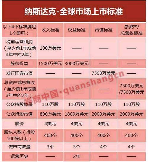 亏损37亿爱奇艺赴美上市！京东也是亏损上市，纳斯达克挂牌标准有