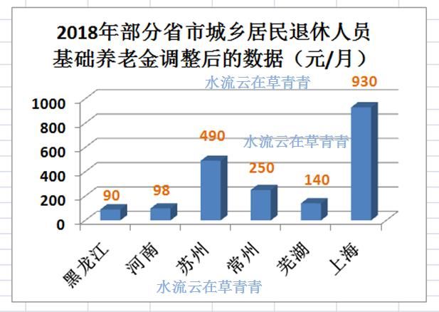 2018年上海城乡居民基本养老保险的养老金标准具体是多少？