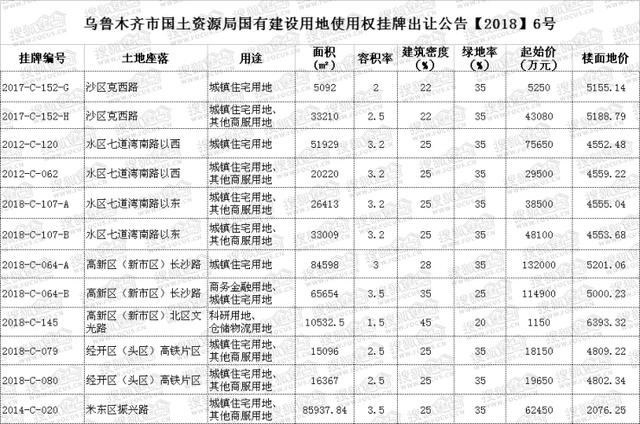 原创乌鲁木齐12宗土地集体出让 挂牌起始总价过58亿元